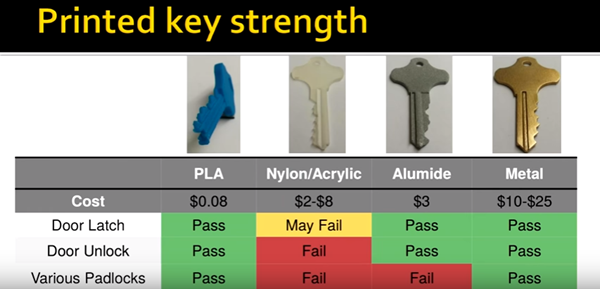 3D打印技术被黑客拿来做坏事破解防盗锁
3D打印钥匙,3D打印钥匙扣,黑客技术,深圳3d打印公司,深圳3d打印加工,深圳3d打印体验店,深圳3d打印展,深圳3d打印服务,3d打印耗材,e键打印,深圳3d打印制造商,深圳三维打印机
