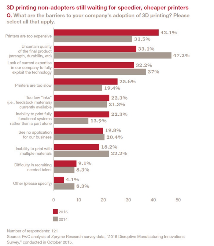 制造业转型升级 3D打印正成为美国制造业主流-e键打印|3D打印服务 一键搞定
3D打印技术,3D打印材料,3D打印成本,3D打印价格,制造业自动化,制造业管理系统,制造业分类,制造业服务化,制造业转型升级