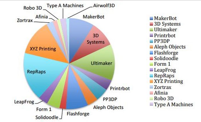 世界低成本3D打印预计2021年达到40亿-e键打印|3D打印服务
3d打印,3D打印发展前景,3D打印前景怎么样,3D打印创业,3D打印好不好,3D打印怎么样,北京哪里提供3D打印服务,上海哪里提供3D打印服务,天津哪里提供3D打印服务