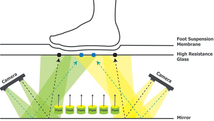 根据3d扫描仪原理创造带Fuel3D技术的足部扫描仪CryoScan3D