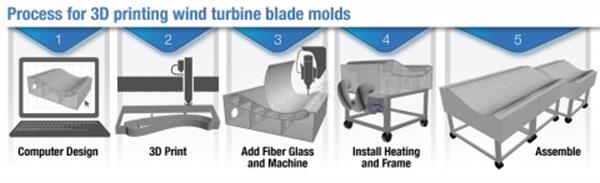 3D打印betway88官网手机
模具 AMO打造13米长风力涡轮叶片模具_e键打印服务