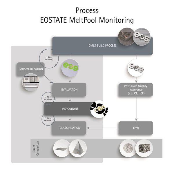 EOS主导3D打印质量控制系统EOSTATE MeltPool测试成功 EOS主导3D打印质量控制系统EOSTATE MeltPool测试成功