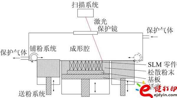 金属3D打印原理图 金属3D打印原理图