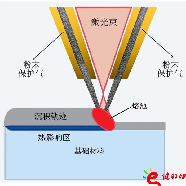 激光金属沉积成形原理图/将3D打印与CNC数控加工结合到一起用来制作手板模型打样_3D打印服务平台 激光金属沉积成形原理图/将3D打印与CNC数控加工结合到一起用来制作手板模型打样_3D打印服务平台