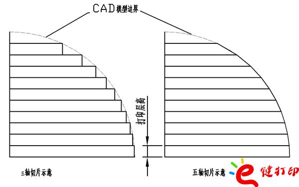 三轴、五轴切片对比/将3D打印与CNC数控加工结合到一起用来制作手板模型打样_3D打印服务平台 三轴、五轴切片对比/将3D打印与CNC数控加工结合到一起用来制作手板模型打样_3D打印服务平台