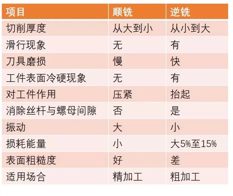 顺铣与逆铣对比表